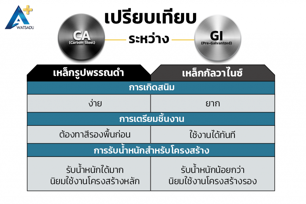 CA เปรียบเทียบ GI