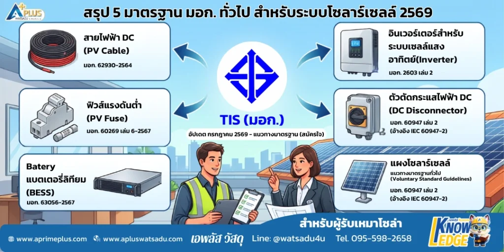 สรุป 5 มาตรฐาน มอก. โซลาร์เซลล์ 2569 สำหรับผู้รับเหมา ได้แก่ สายไฟ DC มอก. 62930-2564, ฟิวส์แรงดันต่ำ มอก. 60269 เล่ม 6-2567, แบตเตอรี่ลิเทียม BESS มอก. 63056-2567, อินเวอร์เตอร์ มอก. 2603 เล่ม 2 และตัวตัดกระแสไฟฟ้า DC มอก. 60947 เล่ม 2