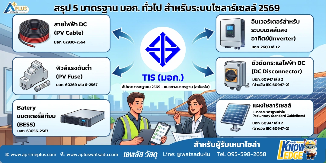 สรุป 5 มาตรฐาน มอก. โซลาร์เซลล์ 2569 สำหรับผู้รับเหมา ได้แก่ สายไฟ DC มอก. 62930-2564, ฟิวส์แรงดันต่ำ มอก. 60269 เล่ม 6-2567, แบตเตอรี่ลิเทียม BESS มอก. 63056-2567, อินเวอร์เตอร์ มอก. 2603 เล่ม 2 และตัวตัดกระแสไฟฟ้า DC มอก. 60947 เล่ม 2